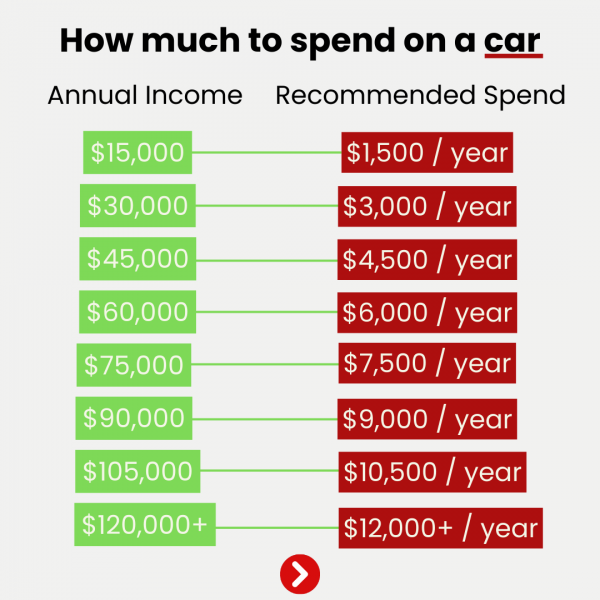 How much income do you need to deals buy a car