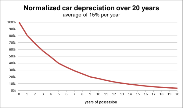 Car depreciation over the years