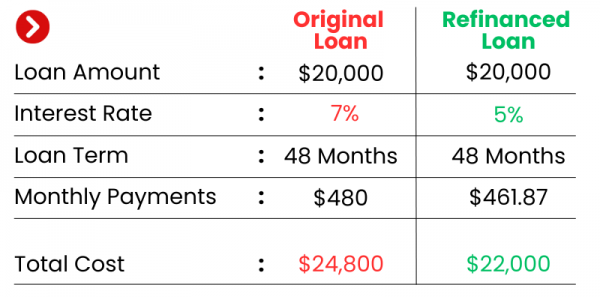 Car Loan Refinancing