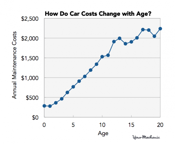 Car Costs Changing with Age