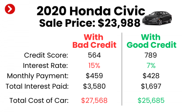 How to get car without sale credit