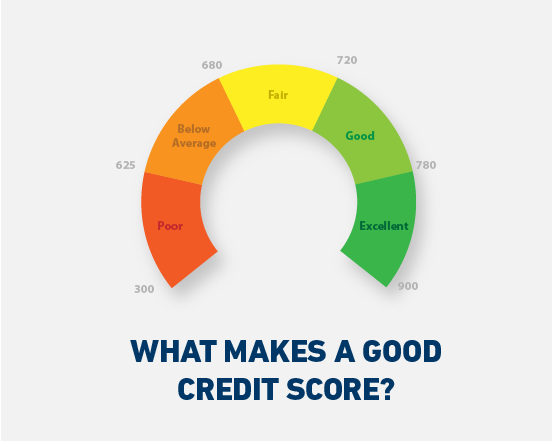 Understanding your Credit Score in Lincoln