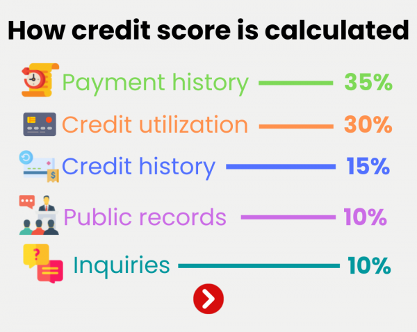 how credit score is calculated