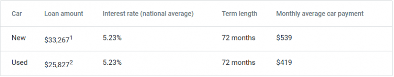 average car payment