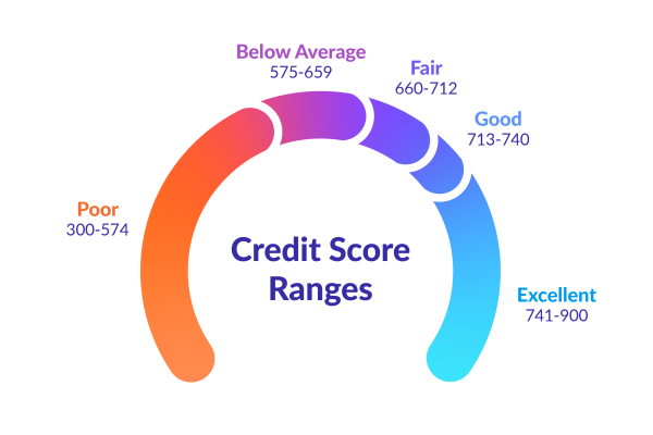 credit score ranges