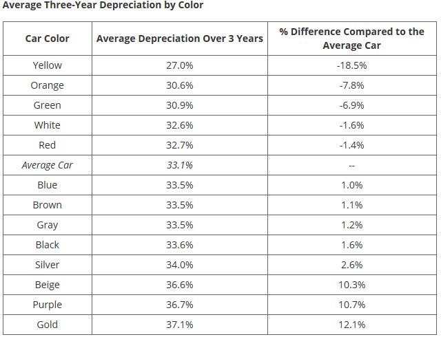 Depreciation by colour